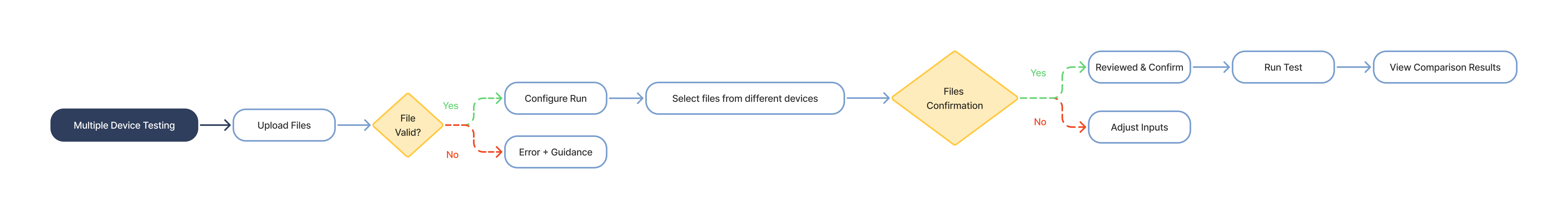 Flow 02 — Multiple Devices Testing